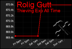 Total Graph of Rolig Gutt