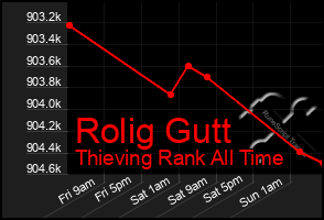 Total Graph of Rolig Gutt