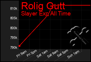 Total Graph of Rolig Gutt