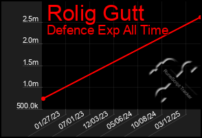 Total Graph of Rolig Gutt