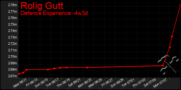 Last 31 Days Graph of Rolig Gutt