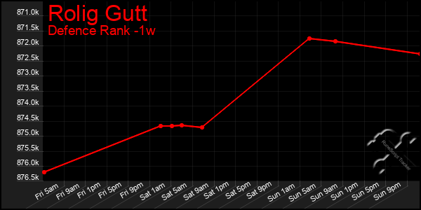 Last 7 Days Graph of Rolig Gutt