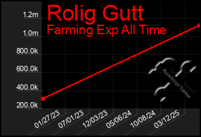 Total Graph of Rolig Gutt