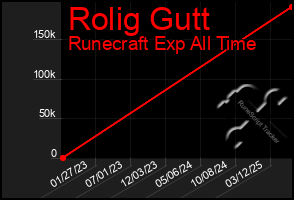 Total Graph of Rolig Gutt