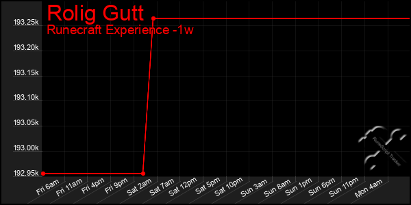 Last 7 Days Graph of Rolig Gutt