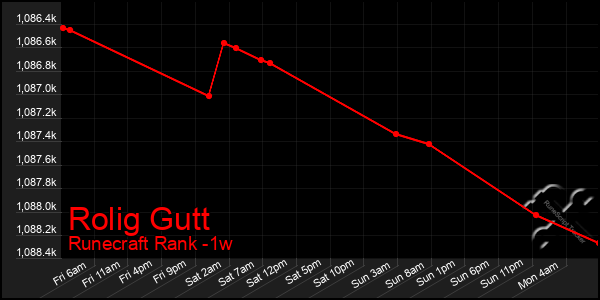 Last 7 Days Graph of Rolig Gutt