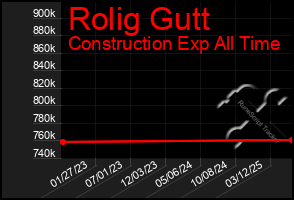 Total Graph of Rolig Gutt