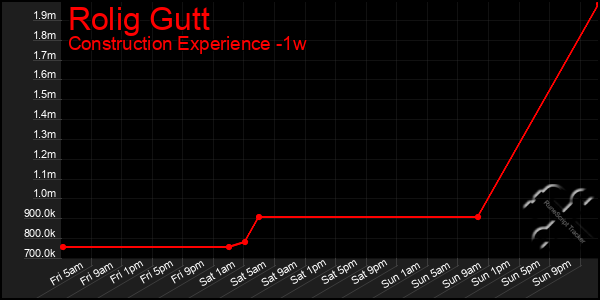 Last 7 Days Graph of Rolig Gutt