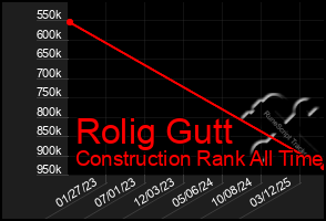 Total Graph of Rolig Gutt