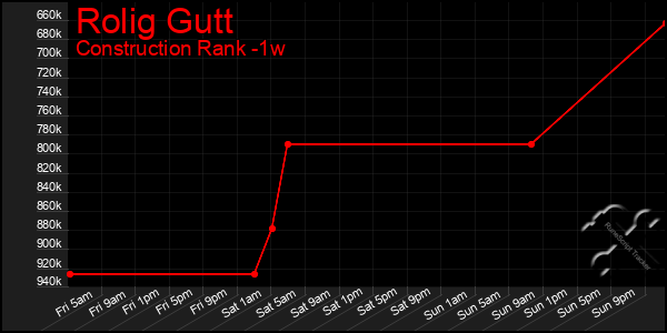 Last 7 Days Graph of Rolig Gutt