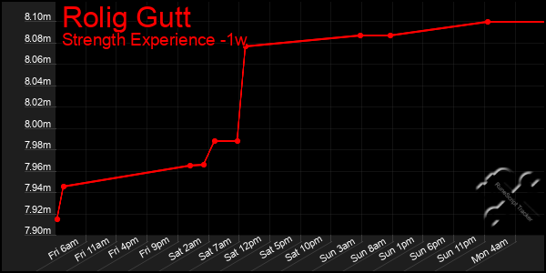 Last 7 Days Graph of Rolig Gutt