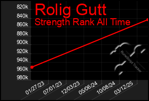 Total Graph of Rolig Gutt