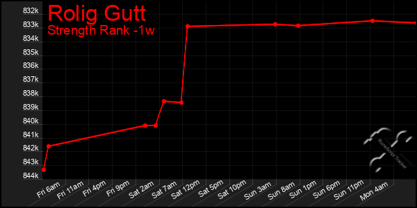 Last 7 Days Graph of Rolig Gutt
