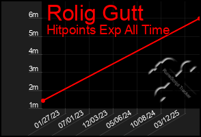 Total Graph of Rolig Gutt