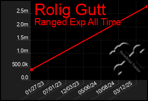 Total Graph of Rolig Gutt