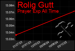 Total Graph of Rolig Gutt