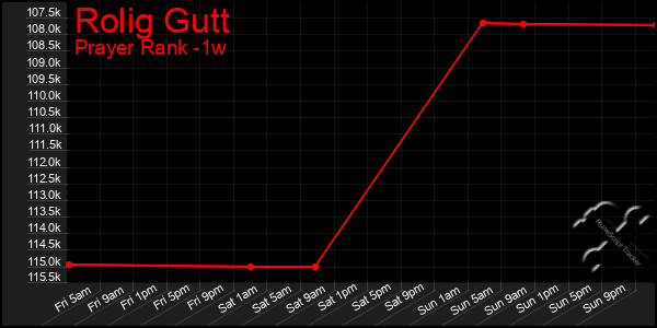 Last 7 Days Graph of Rolig Gutt