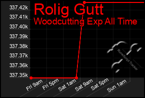 Total Graph of Rolig Gutt