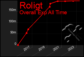 Total Graph of Roligt