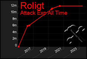 Total Graph of Roligt