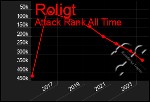 Total Graph of Roligt