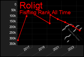 Total Graph of Roligt