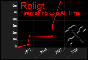 Total Graph of Roligt