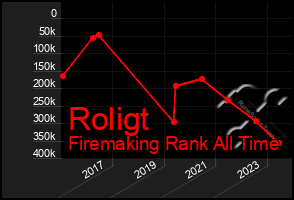 Total Graph of Roligt