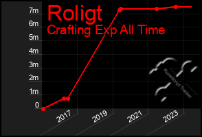 Total Graph of Roligt