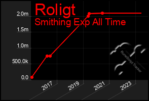 Total Graph of Roligt