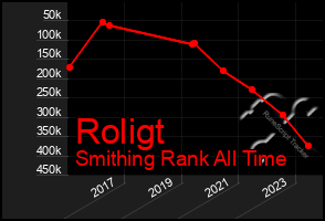 Total Graph of Roligt