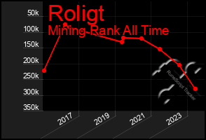 Total Graph of Roligt