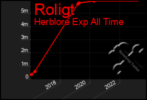 Total Graph of Roligt