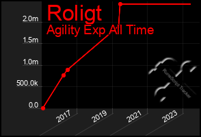 Total Graph of Roligt