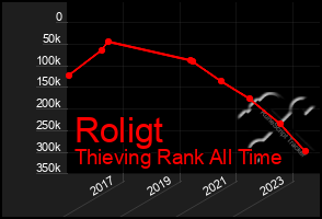 Total Graph of Roligt