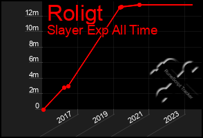 Total Graph of Roligt