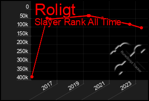 Total Graph of Roligt