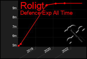 Total Graph of Roligt