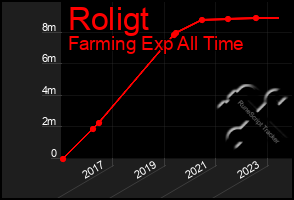 Total Graph of Roligt