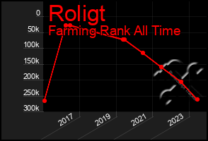 Total Graph of Roligt