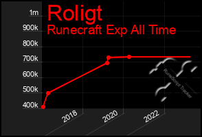 Total Graph of Roligt