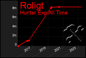 Total Graph of Roligt