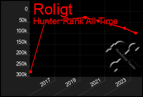 Total Graph of Roligt