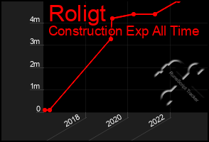 Total Graph of Roligt