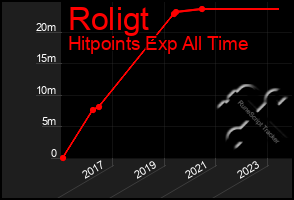 Total Graph of Roligt