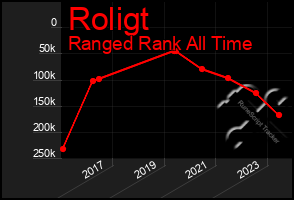 Total Graph of Roligt