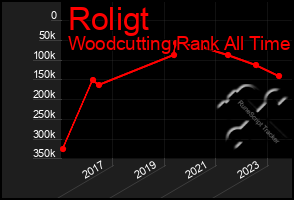 Total Graph of Roligt