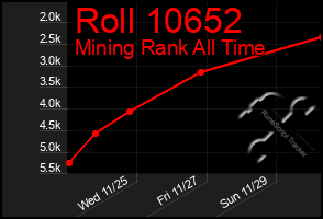 Total Graph of Roll 10652