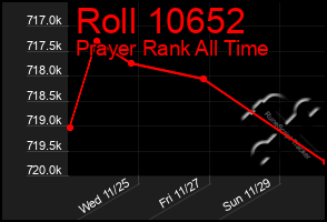 Total Graph of Roll 10652