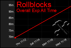 Total Graph of Rollblocks